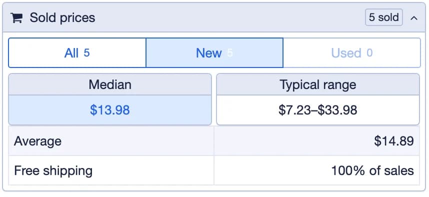 The extension's Sold prices panel on eBay: how many sold, the All, New and Used tabs, the median, the typical range, the average and the share with free shipping