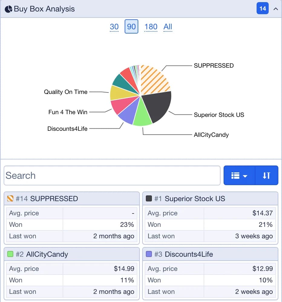 The Buy Box Analysis panel: the share of the Buy Box each seller won over 30, 90 and 180 days, as a pie chart and a table